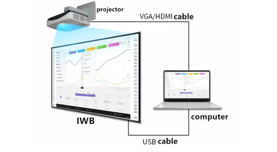 Iboard Whiteboard Interaktif dengan Teknologi Sentuh Infrared Pengakuan Gerak dan Sumber Daya Pendidikan Tertanam