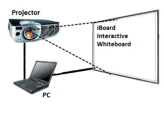 98 Inch Infrared Smart Digital Board Touch Screen Interaktif Whiteboard Dengan Proyektor Untuk Kelas